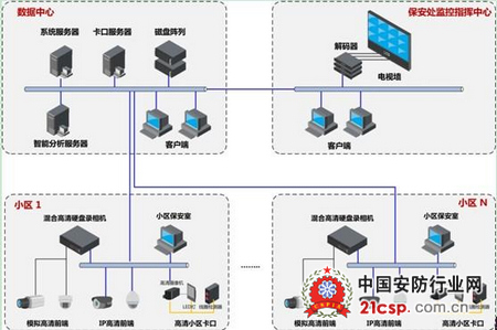天津某大型社区平安工程案例 深化安防系统设计实践的探索